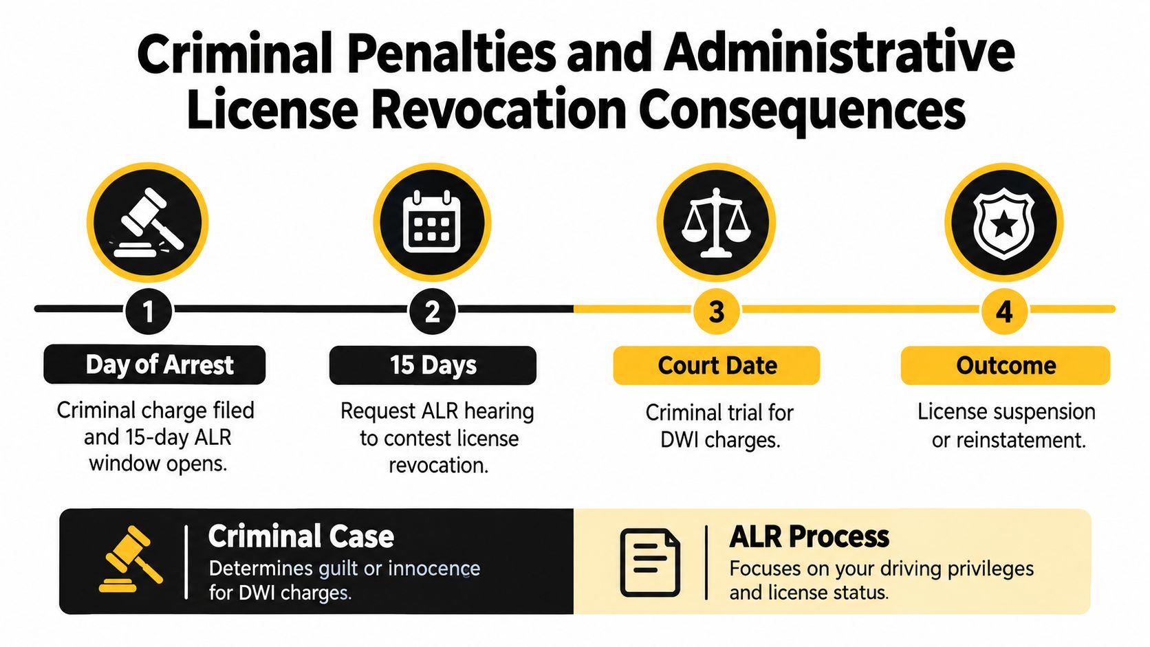 A timeline graphic showing criminal penalties and administrative license revocation processes following a DWI arrest.