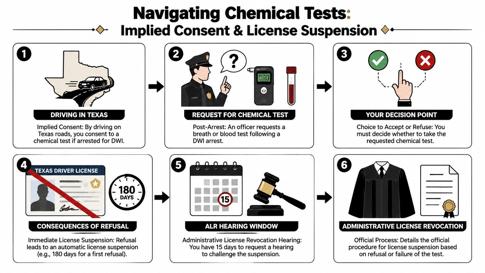 A flowchart detailing the six-step process for implied consent and license suspension regarding DWI in Texas.