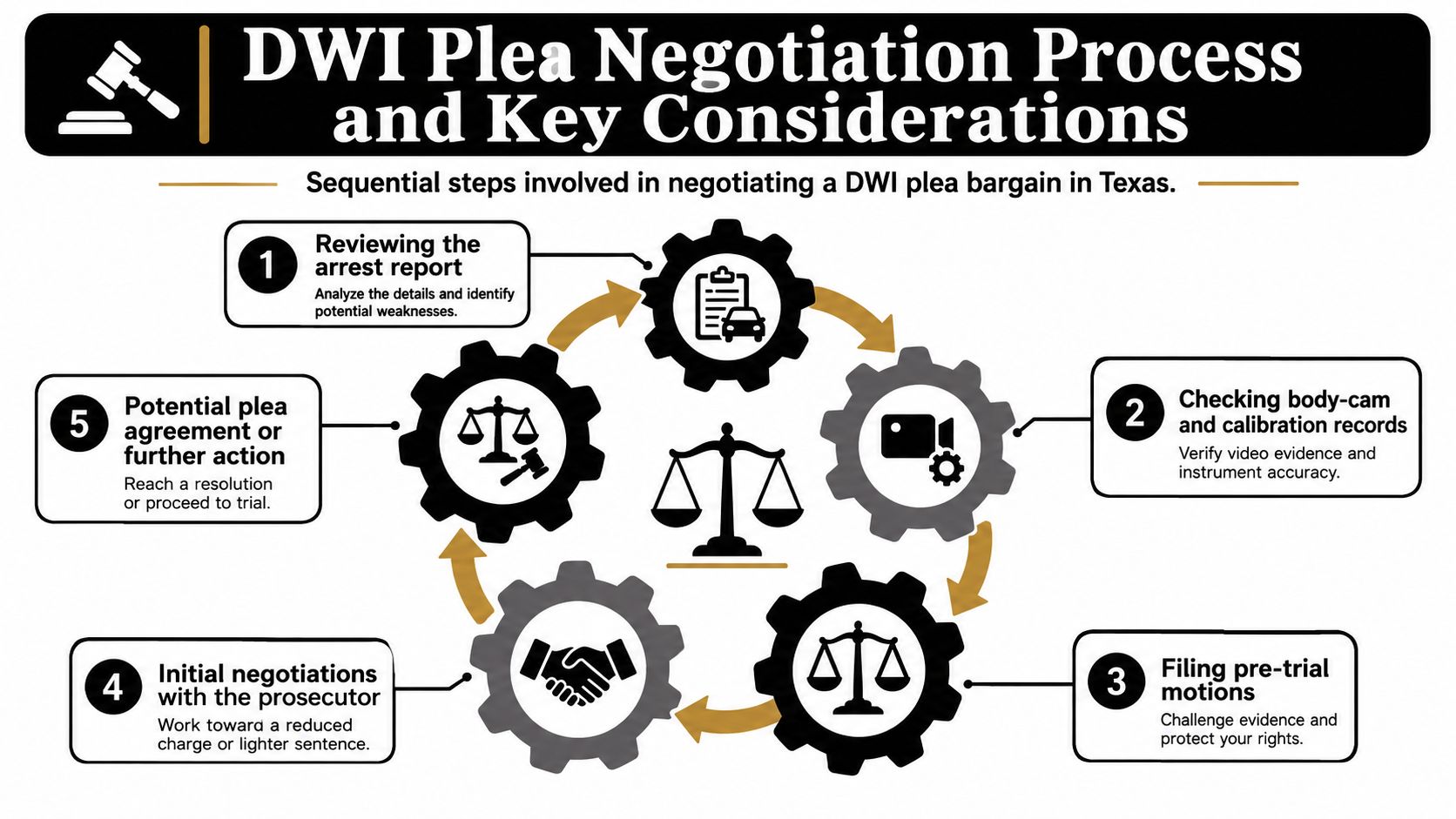 A diagram outlining the five sequential steps of the DWI plea negotiation process in Texas.