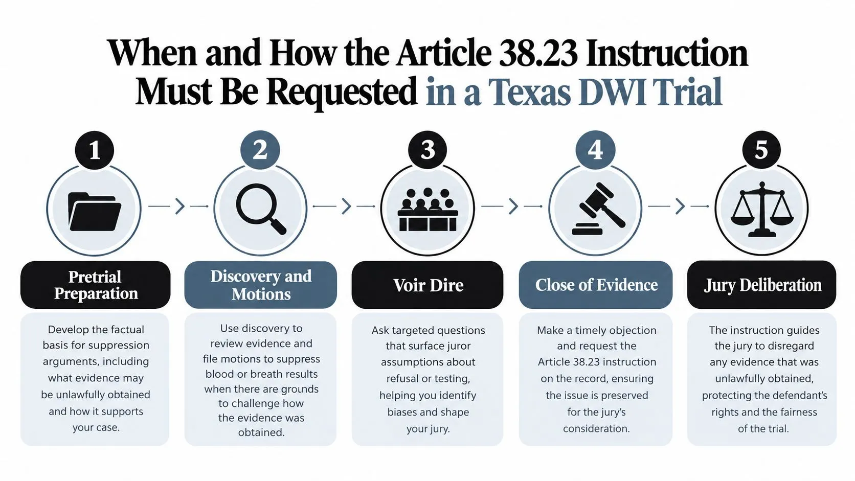 A five-step flowchart illustrating how to request an Article 38.23 jury instruction during a Texas DWI trial.