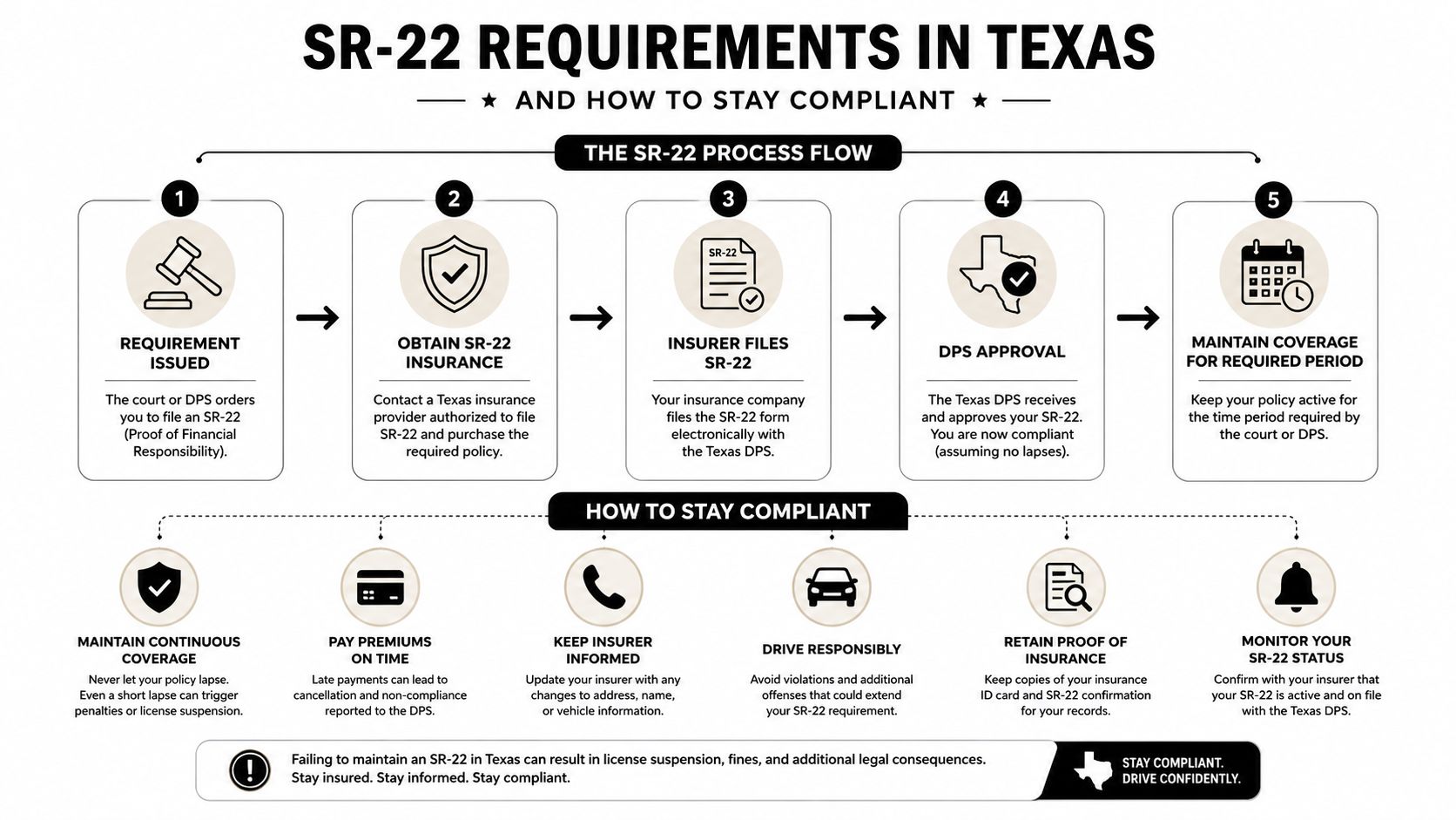 An infographic detailing the five-step SR-22 insurance filing process and compliance requirements in the state of Texas.