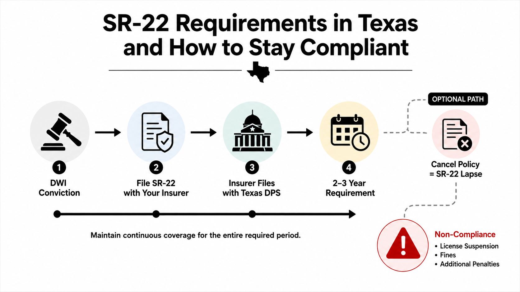 An infographic detailing the SR-22 insurance requirement process in Texas following a DWI conviction.