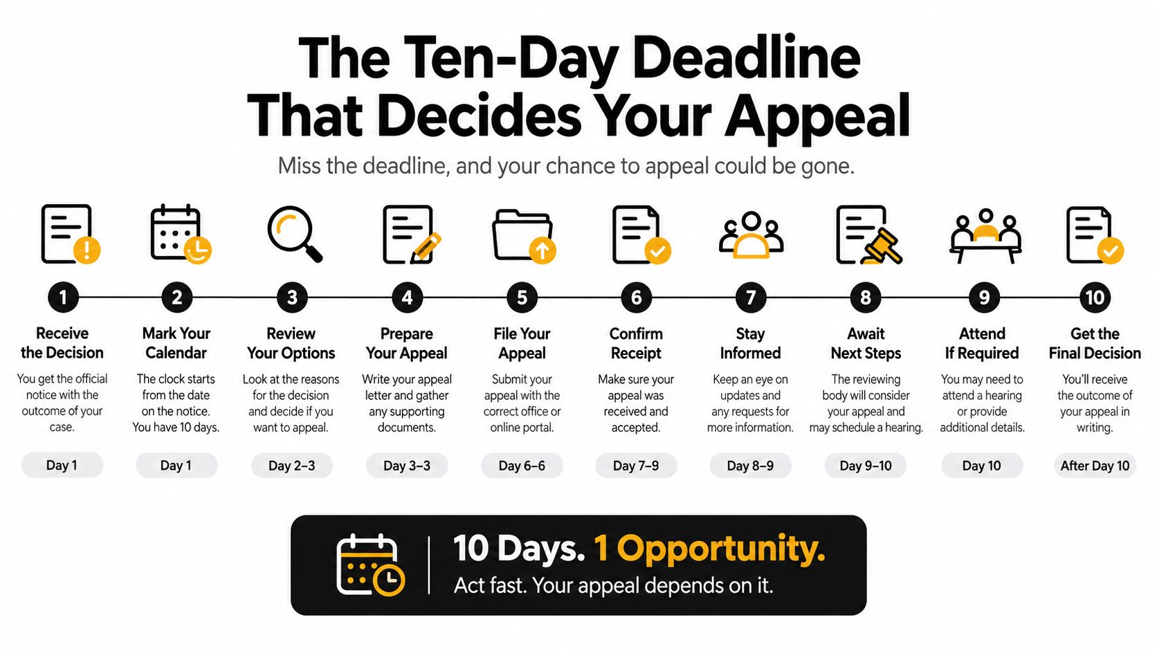 A step-by-step infographic titled The Ten-Day Deadline explaining the timeline for filing a legal appeal.