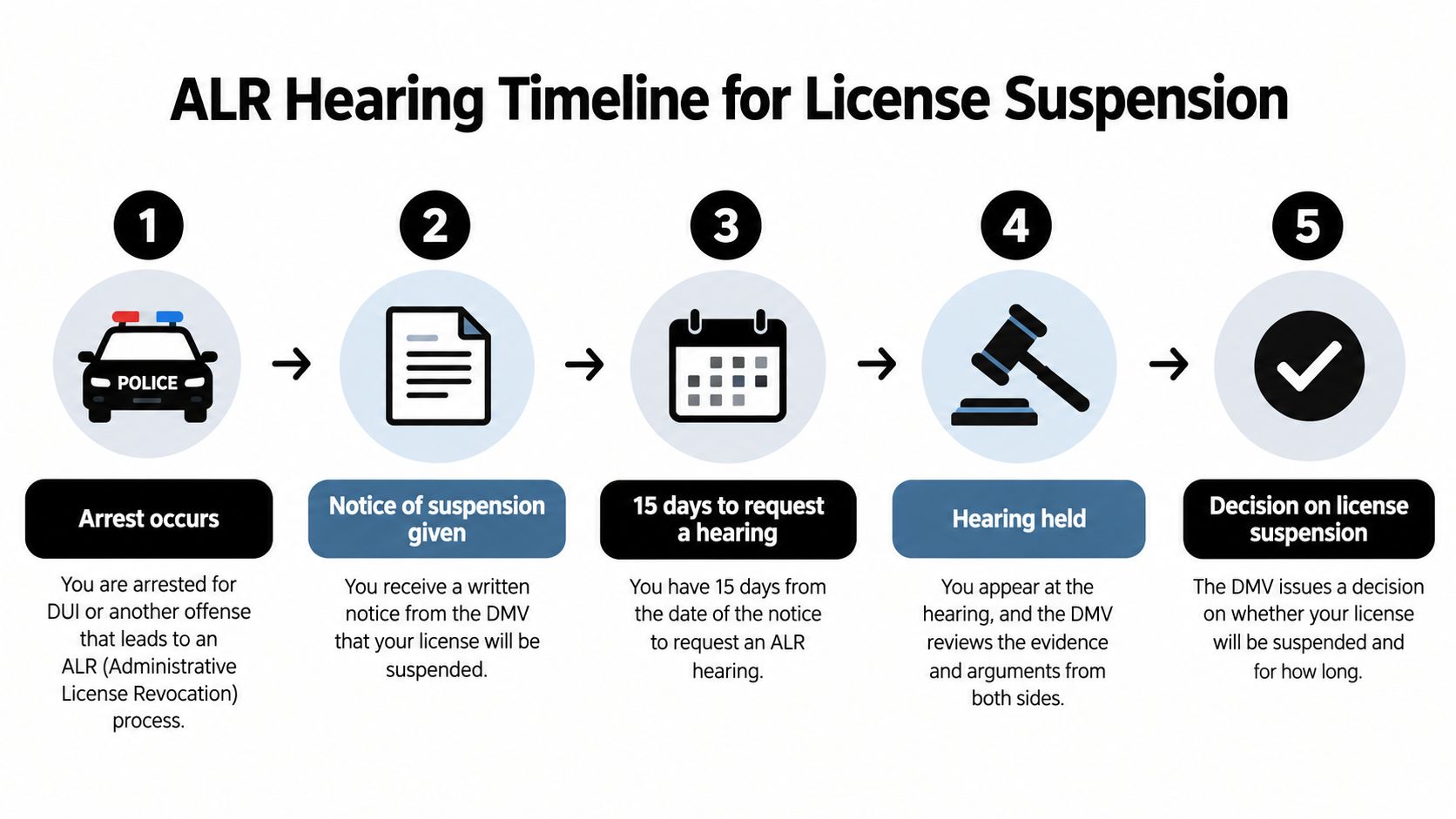 A flowchart showing the five steps of the Administrative License Revocation hearing process following a DUI arrest.