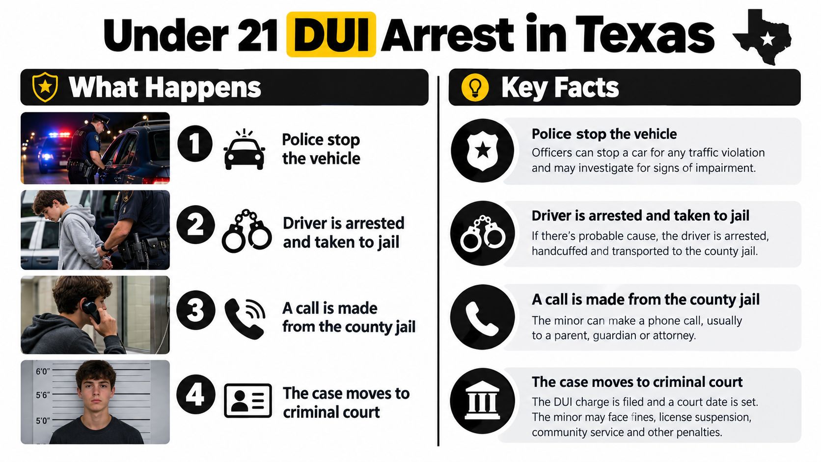 A step-by-step infographic illustrating the legal process of an under 21 DUI arrest in Texas.