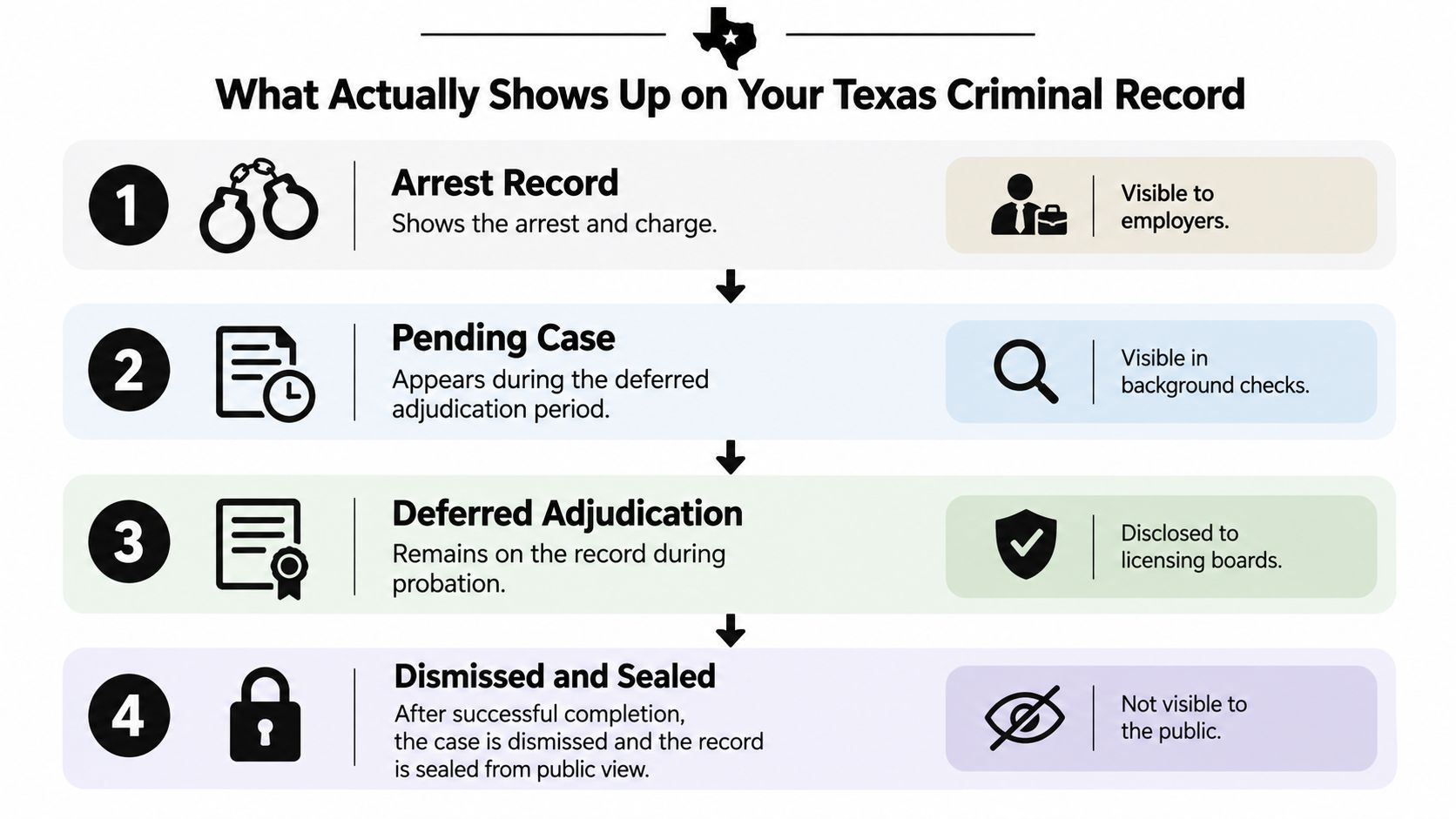 An infographic showing the four stages of a Texas criminal record from arrest to sealed dismissal.
