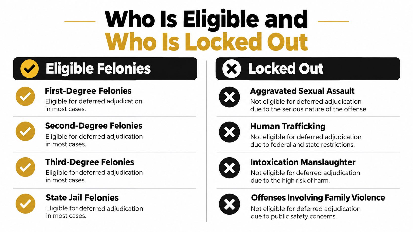 A chart showing which felony offenses are eligible or ineligible for deferred adjudication in legal cases.