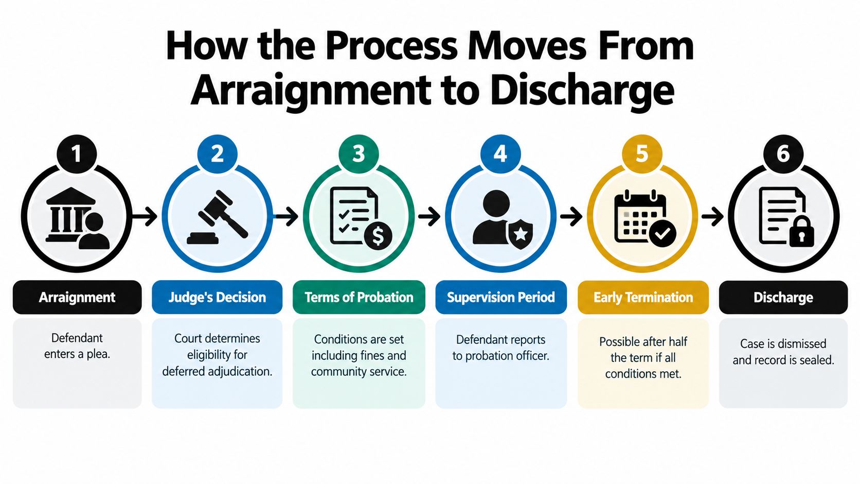 A six-step infographic explaining the legal process from initial arraignment to final case discharge and record sealing.