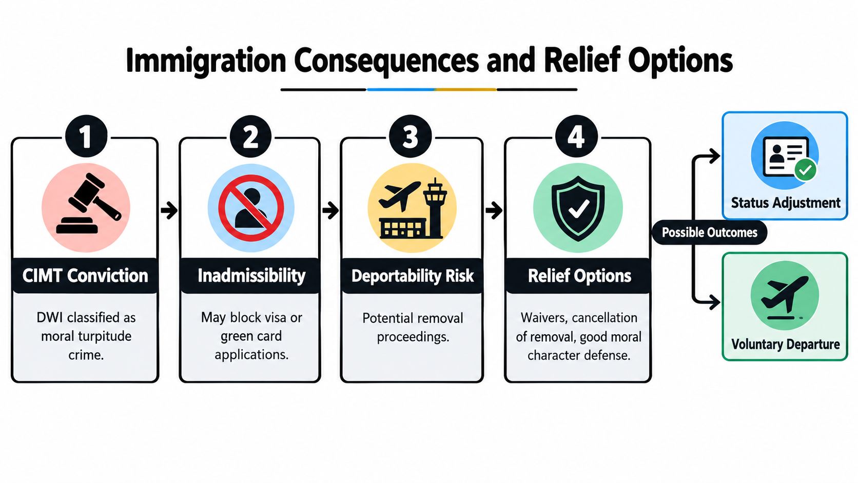 A flowchart showing how a DWI conviction can lead to immigration inadmissibility, deportability risk, and potential relief outcomes.