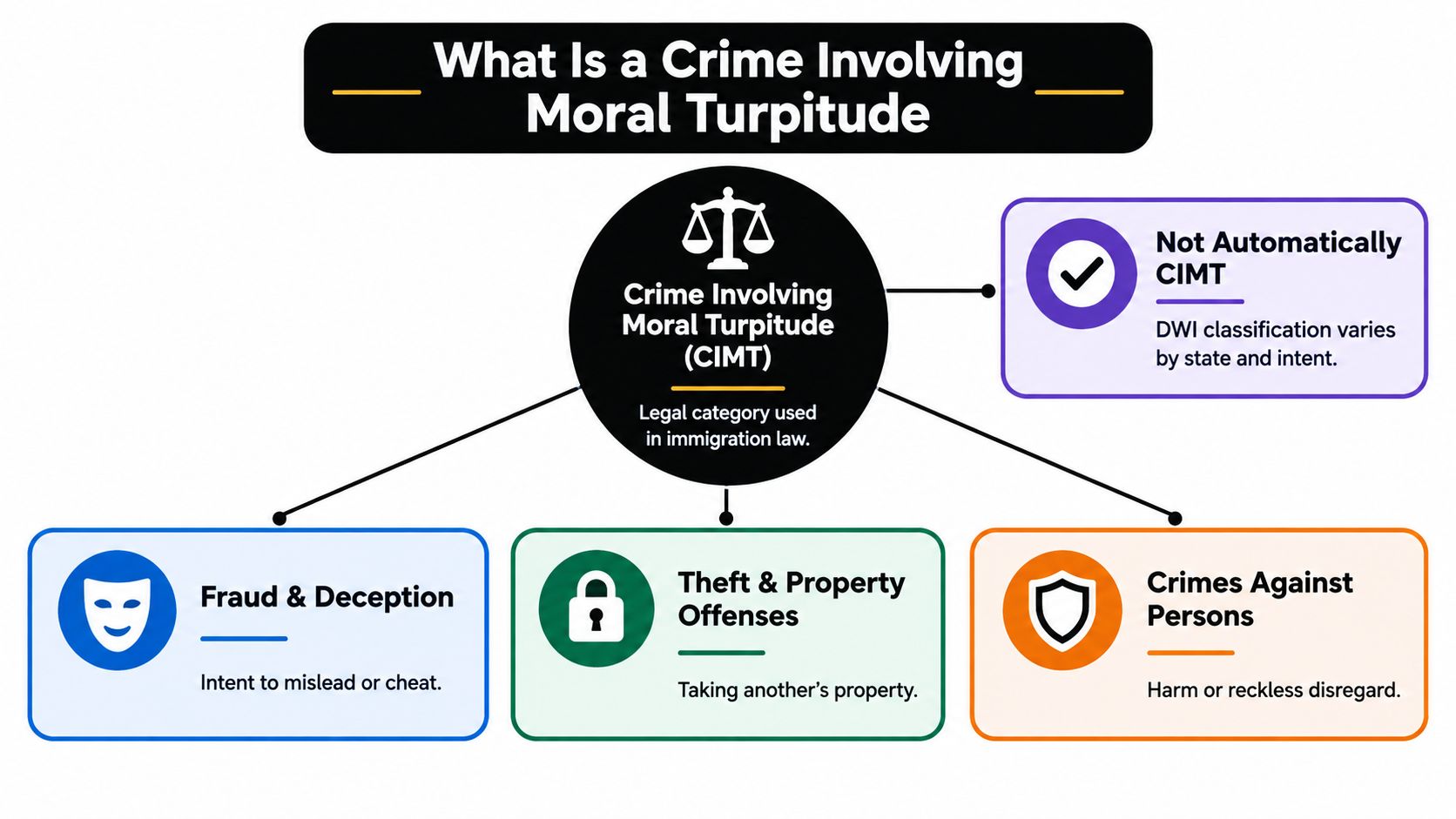 A flowchart explaining Crimes Involving Moral Turpitude (CIMT) in immigration law, including common categories and exceptions.