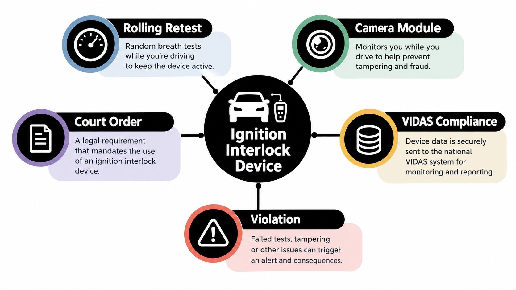 A diagram explaining the components and functions of an Ignition Interlock Device for vehicle safety compliance.