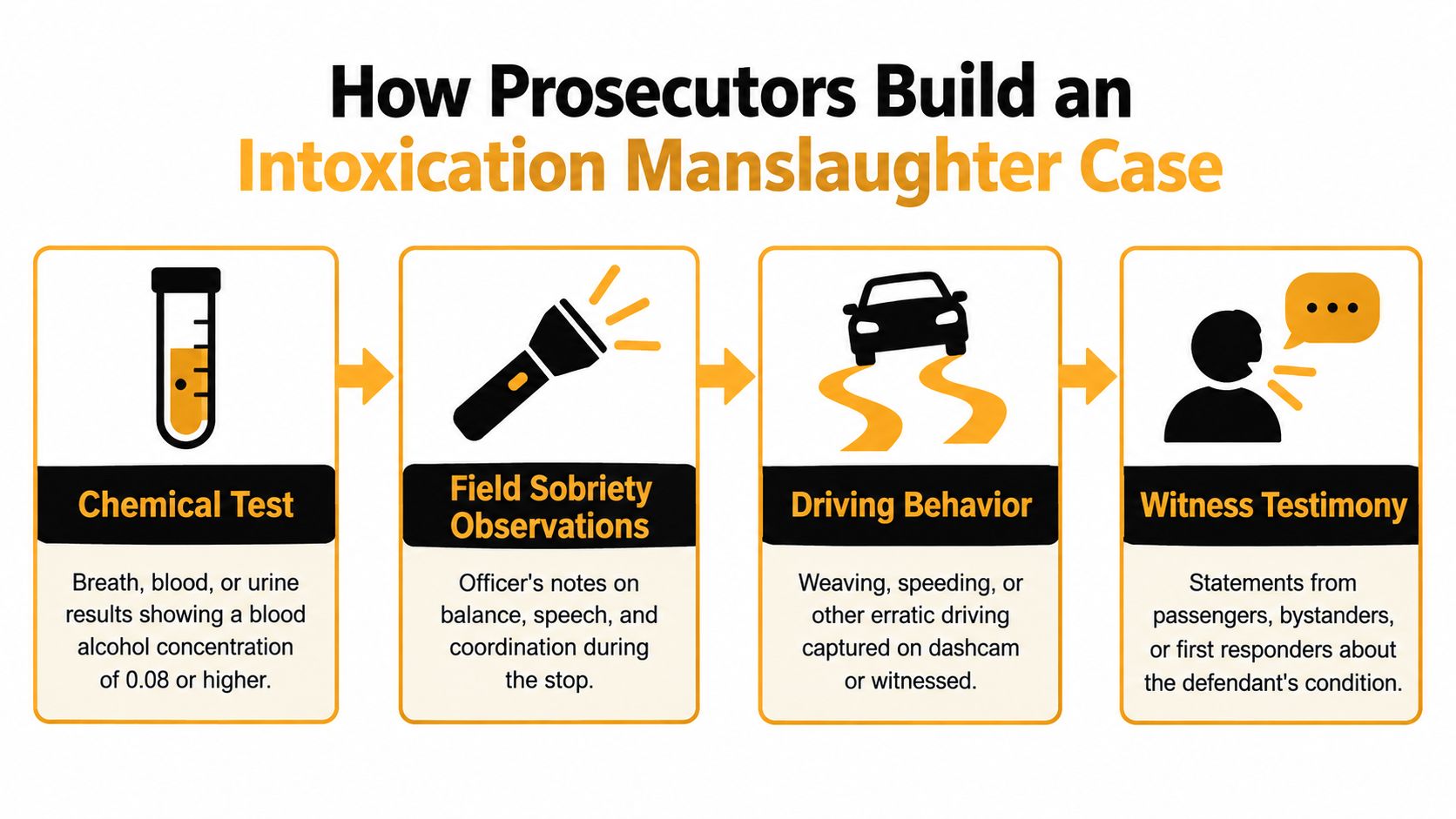 An infographic showing four key components prosecutors use to build an intoxication manslaughter case.