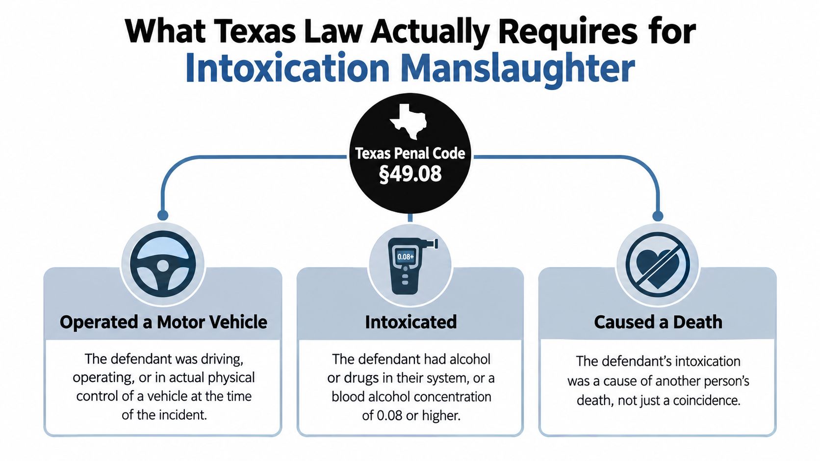 A graphic explaining the three requirements for intoxication manslaughter according to Texas Penal Code Section 49.08.
