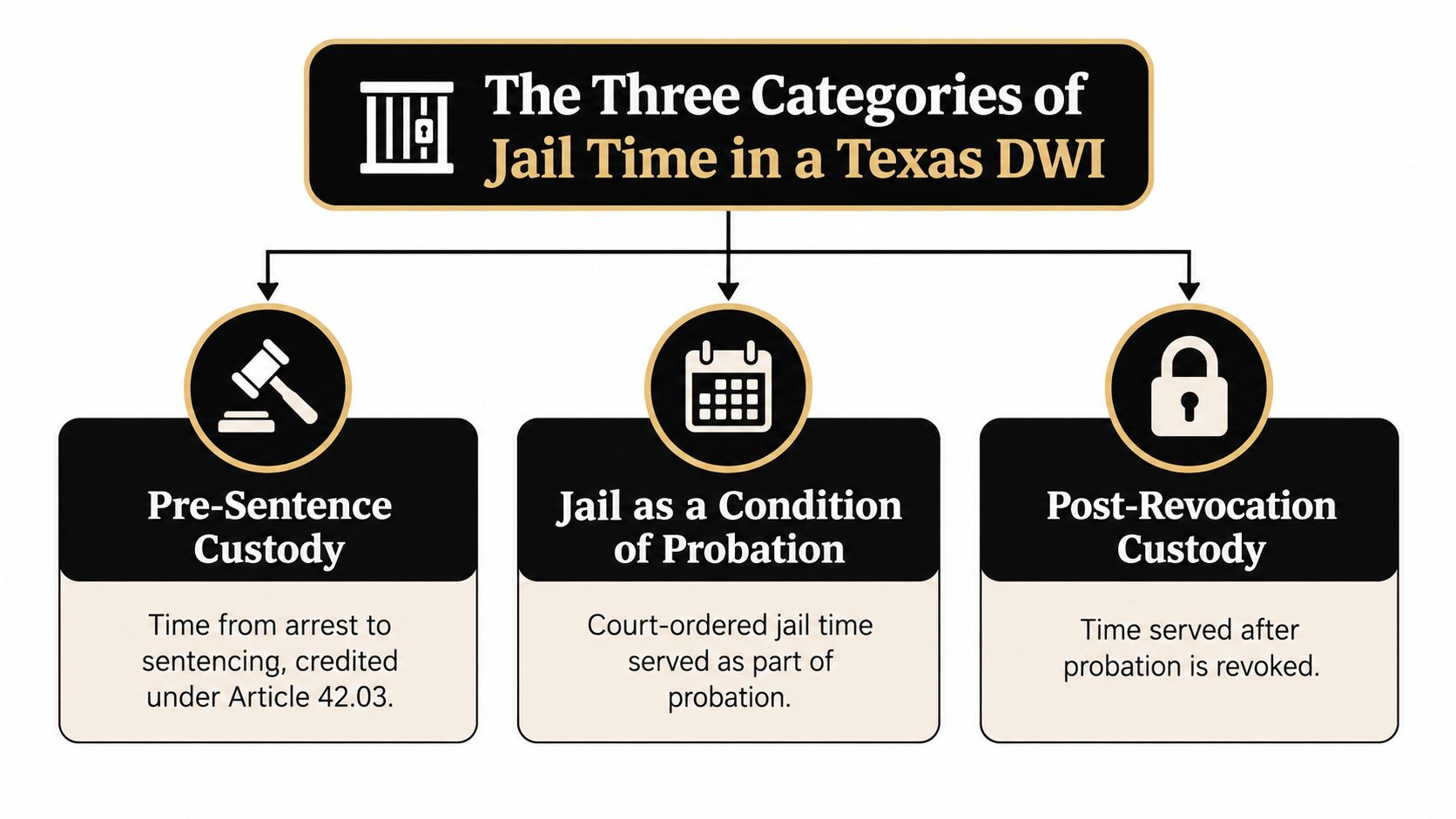 A flowchart showing the three categories of jail time in a Texas DWI case including custody types.