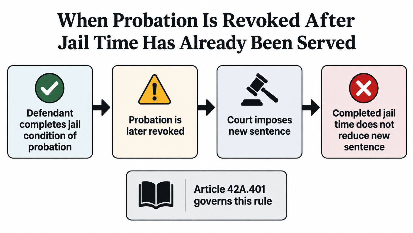 A flowchart showing that jail time served during probation does not reduce a new sentence upon revocation.