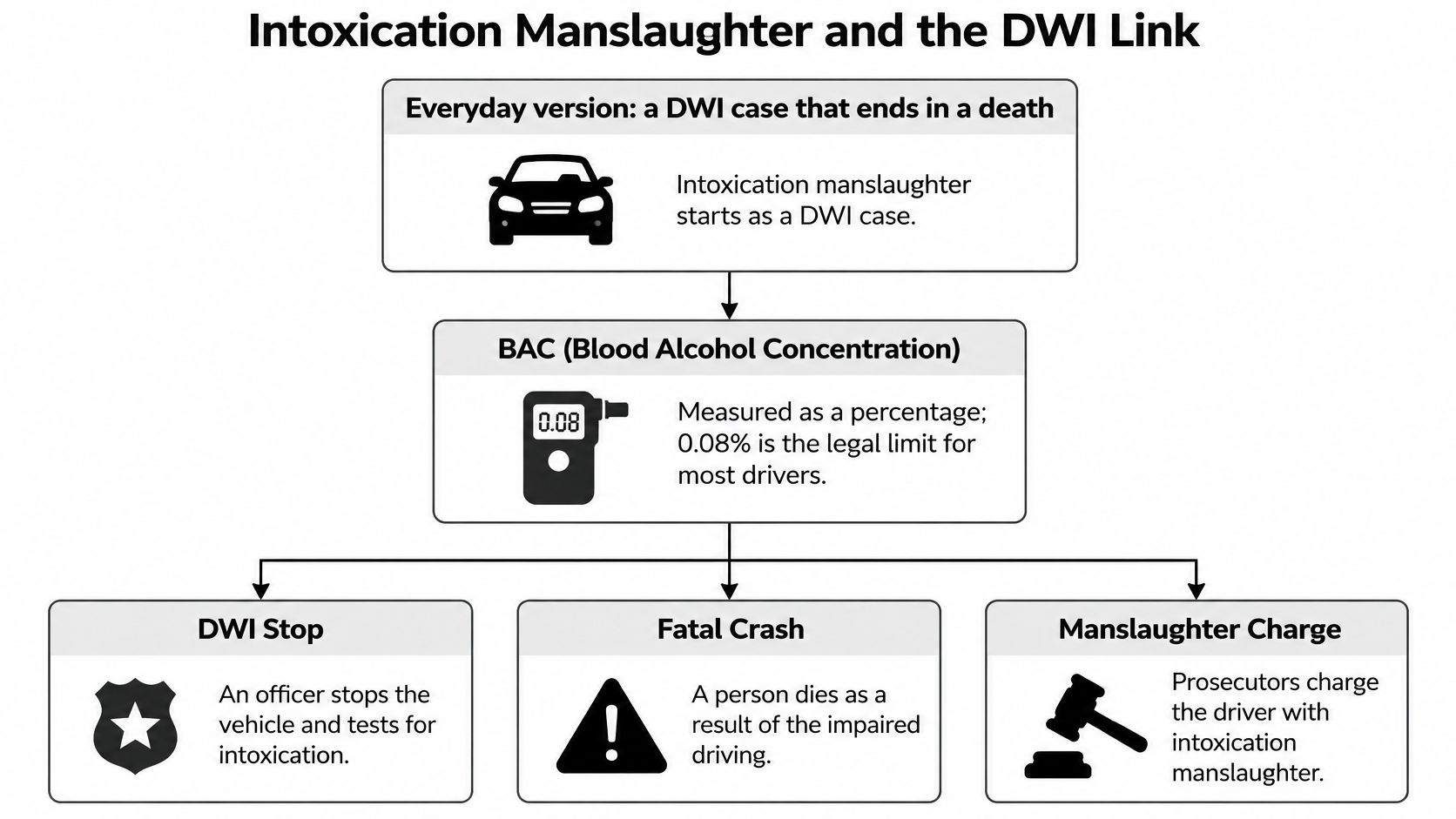 A flowchart explaining the legal process and link between a DWI case and intoxication manslaughter charges.