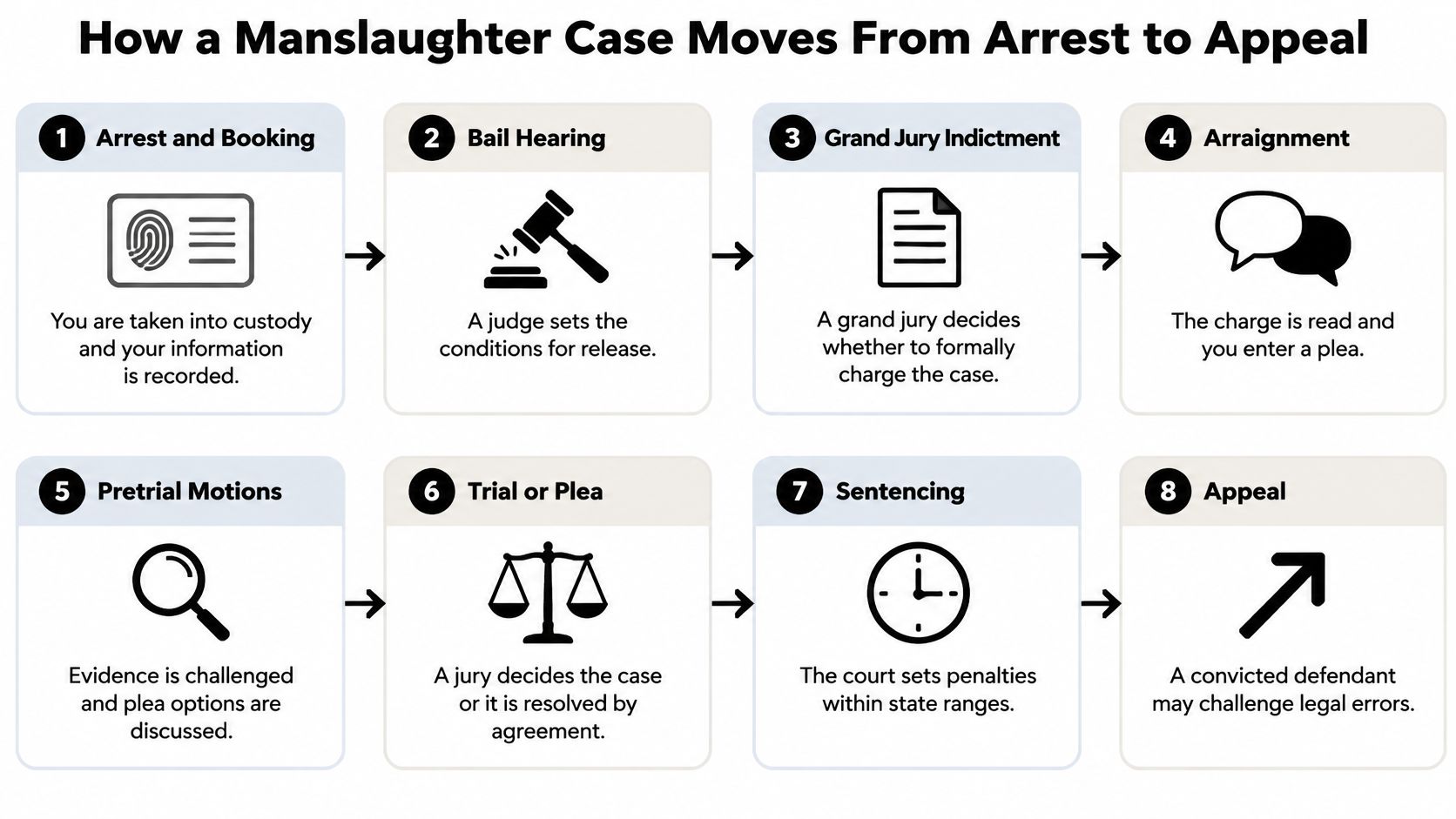 A flow chart illustrating the eight steps of a manslaughter legal case from arrest to appeal.
