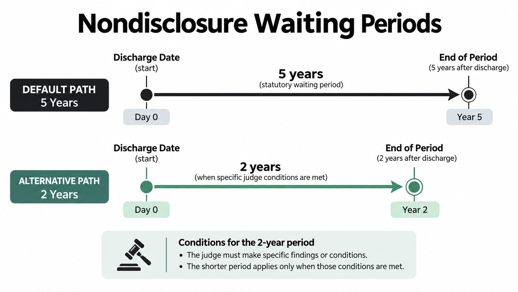 A diagram illustrating the default 5-year and alternative 2-year waiting periods for nondisclosure after discharge.