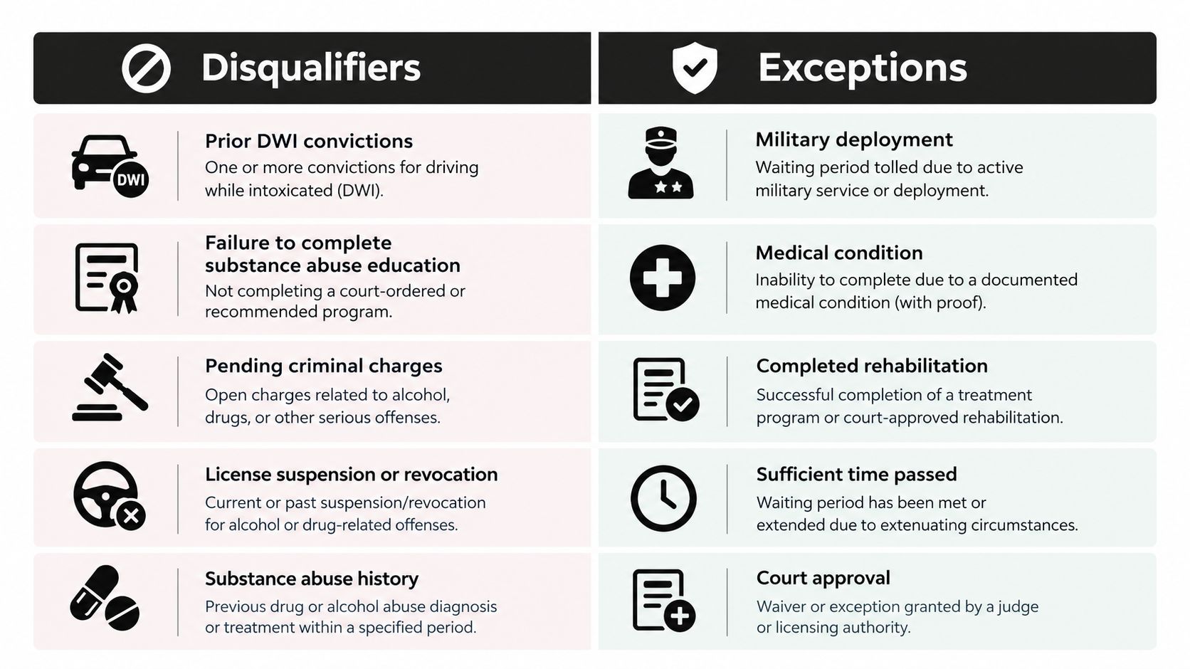 A chart comparing common legal disqualifiers and valid exceptions regarding alcohol-related offenses and waiting periods.