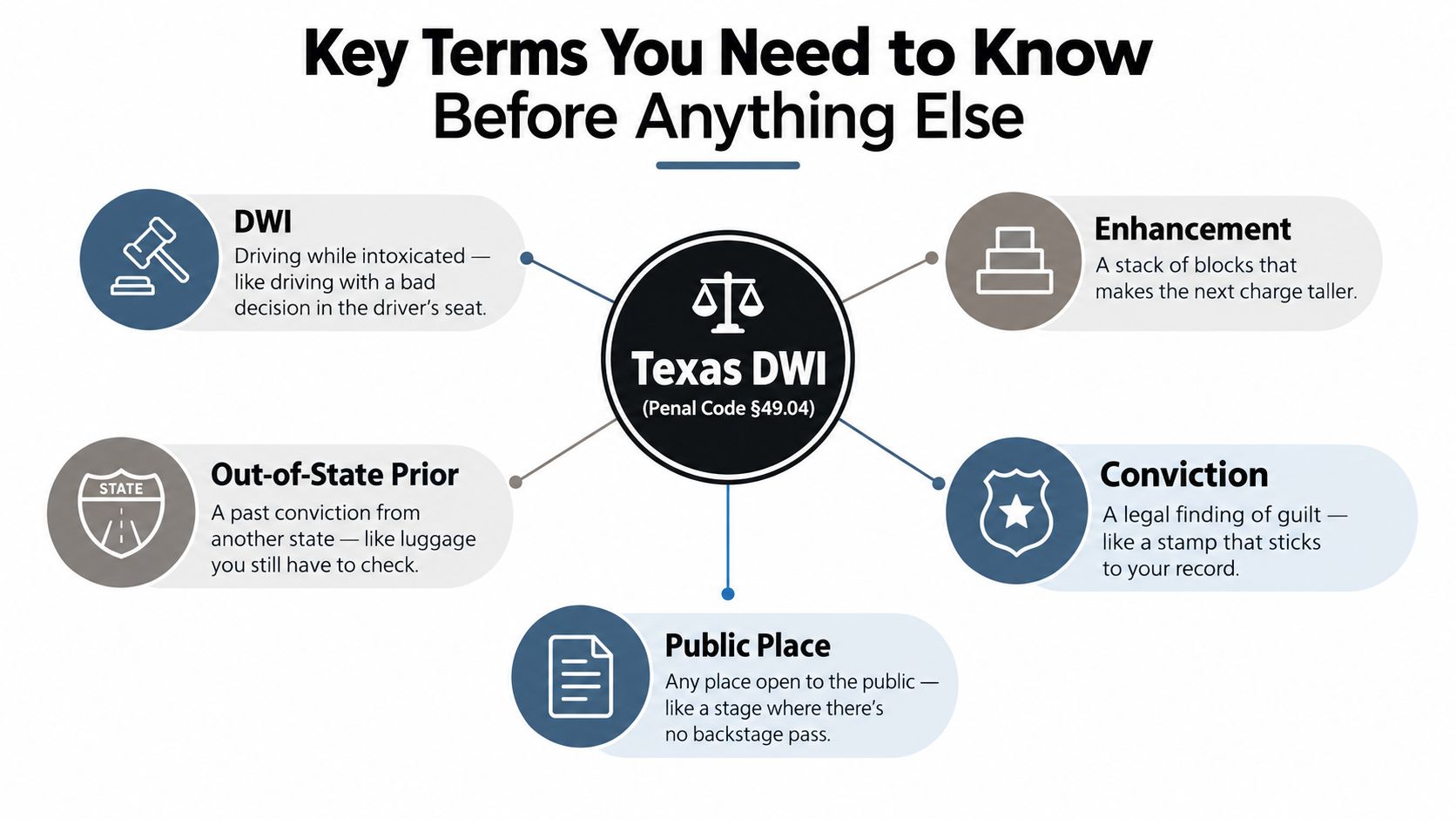 An infographic titled Key Terms You Need to Know, defining Texas DWI, enhancement, out-of-state prior, conviction, and public place.