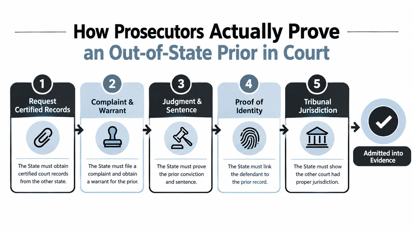 A flowchart showing the five steps prosecutors take to prove an out-of-state prior conviction in court.