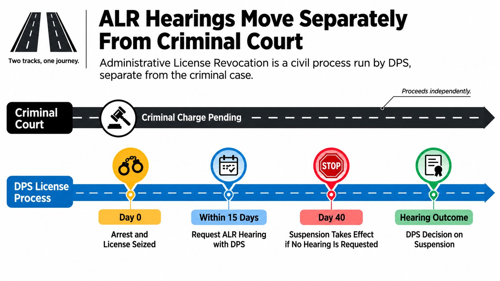 A diagram illustrating how Administrative License Revocation hearings proceed separately from criminal court proceedings in Texas.