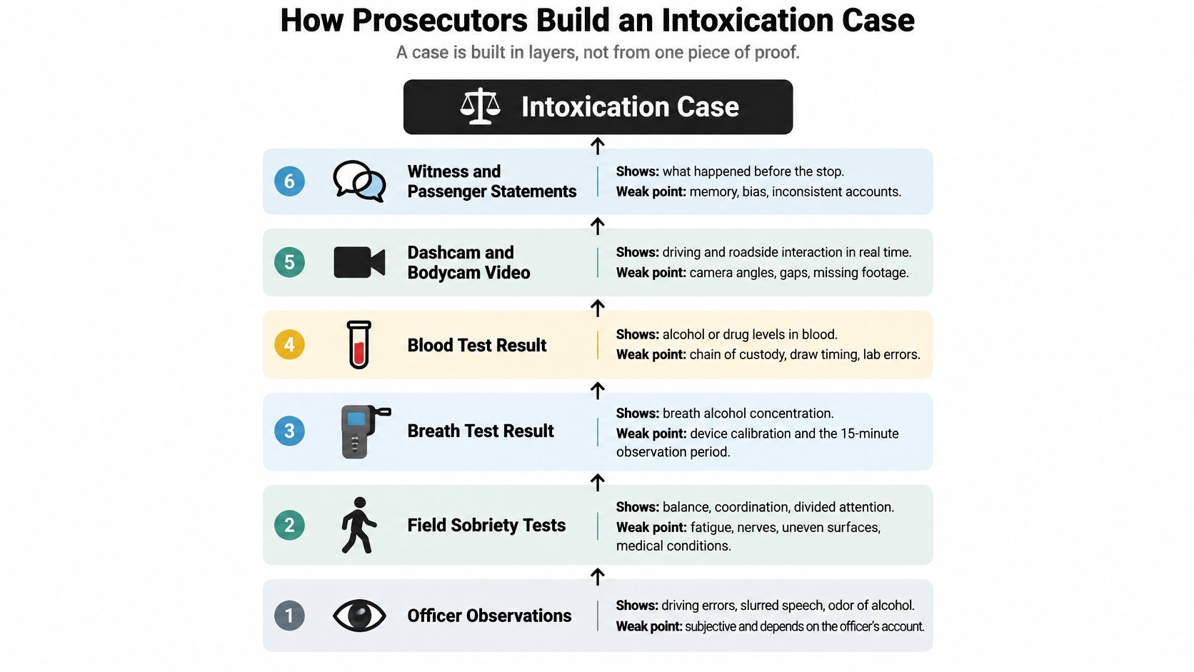A diagram illustrating the six evidence layers prosecutors use to build a legal intoxication case against drivers.
