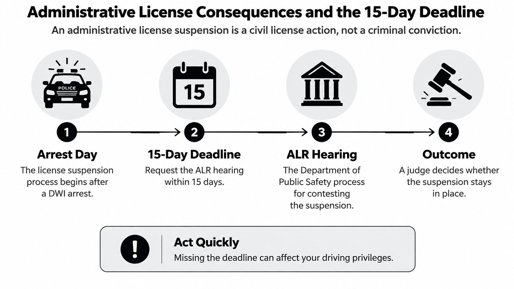 An infographic showing the four steps of an administrative license suspension process after a DWI arrest.