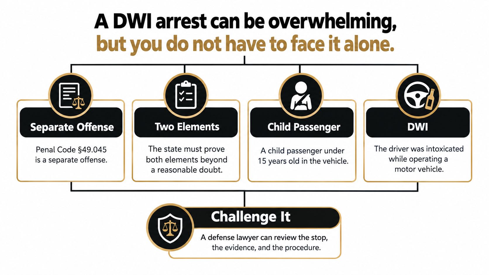 An infographic explaining Texas Penal Code 49.045 regarding DWI charges involving a child passenger under fifteen.