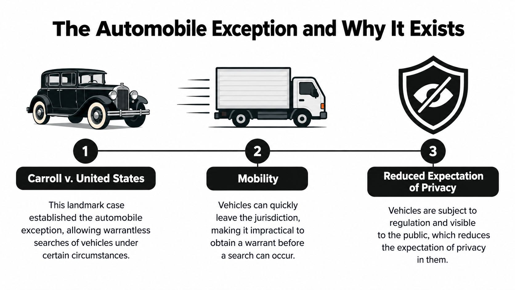 An infographic explaining the legal automobile exception for vehicle searches, detailing key factors like mobility and privacy.