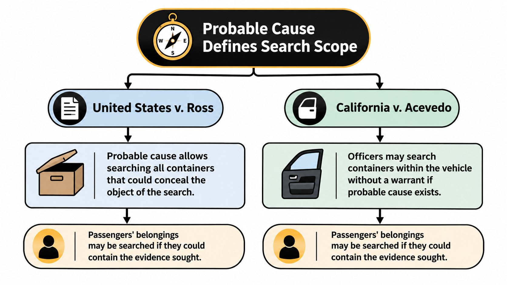 A flowchart explaining how probable cause defines search scope under United States v. Ross and California v. Acevedo.