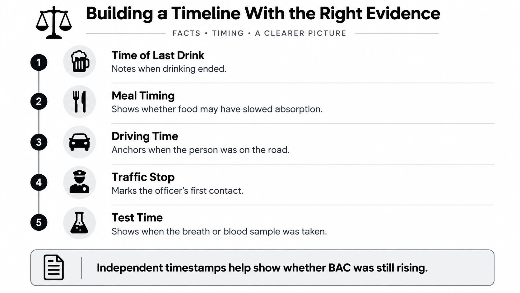 A visual guide outlining five key steps for building a timeline in a rising blood alcohol defense case.