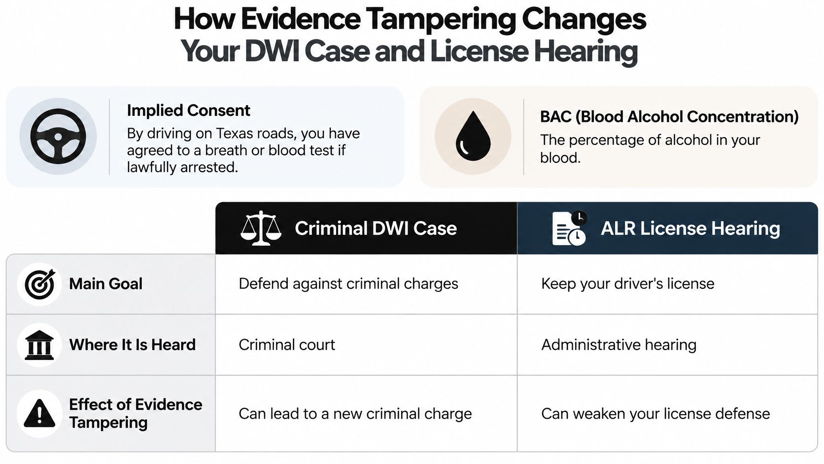 An infographic detailing how evidence tampering impacts a DWI criminal case and an ALR license hearing.