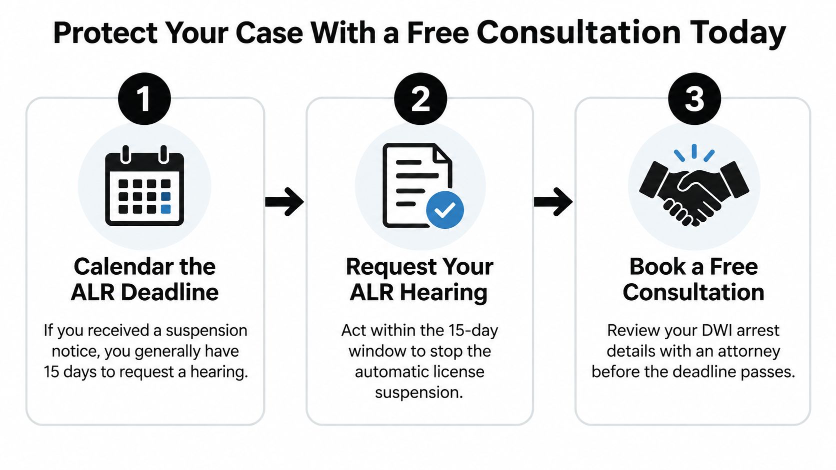 A three-step infographic explaining the process for protecting a case after a DWI arrest and license suspension.
