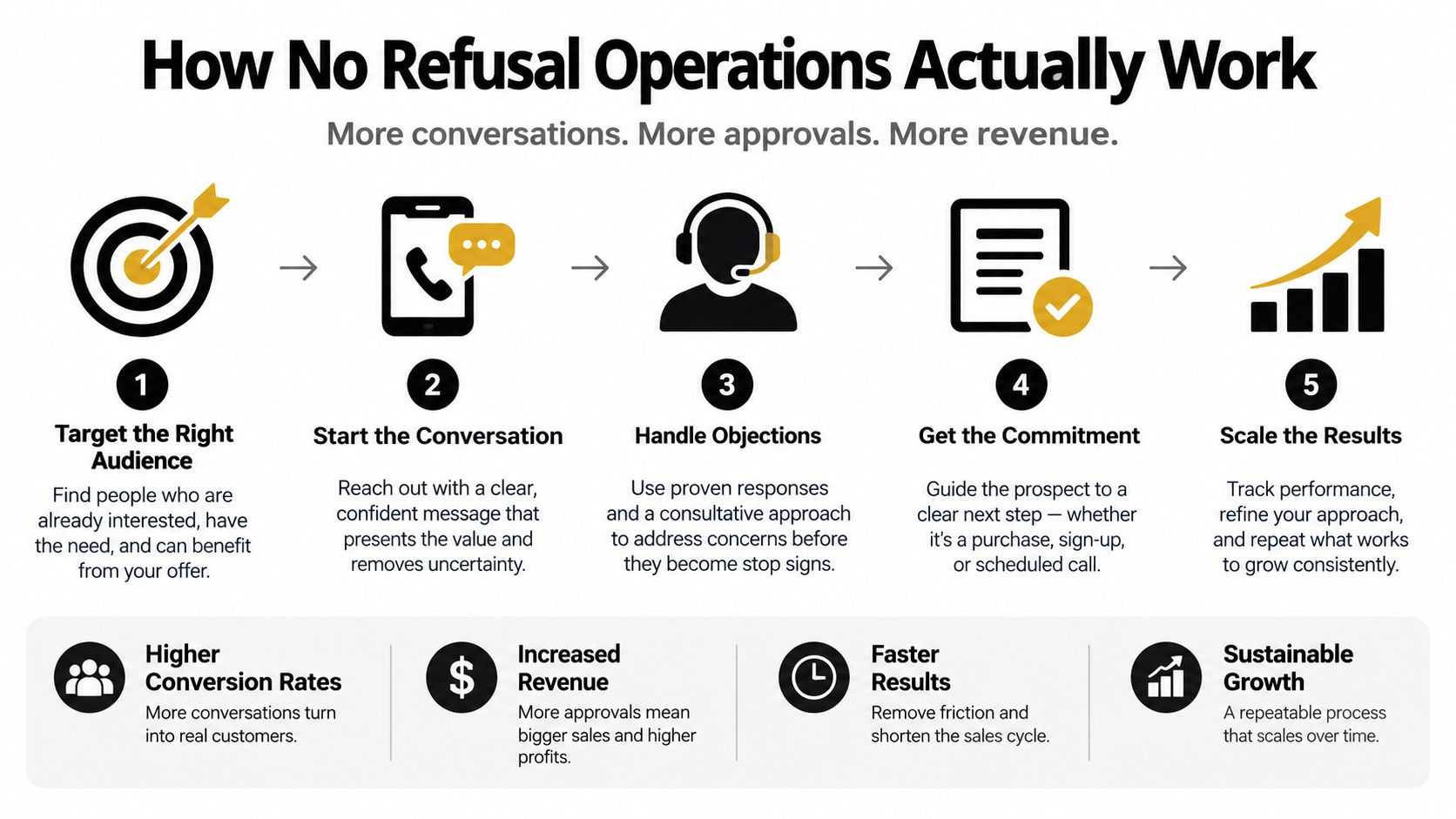 A five-step infographic illustrating a business sales process for achieving no refusal operations and sustainable growth.