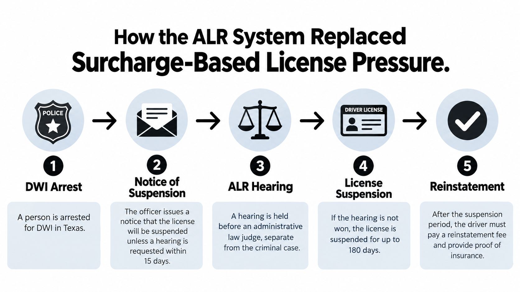 A five-step flowchart explaining how the Texas ALR system processes driver license suspensions following a DWI arrest.