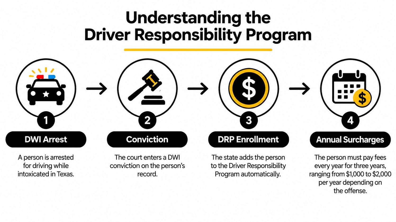A flowchart explaining the four-step Driver Responsibility Program for DWI convictions in the state of Texas.